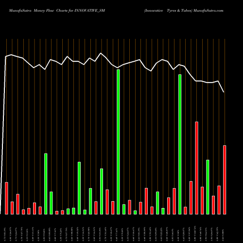 Money Flow charts share INNOVATIVE_SM Innovative Tyres & Tubes NSE Stock exchange 