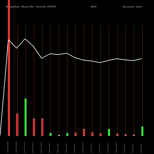 Money Flow charts share INNOVISION Innovision Limited NSE Stock exchange 
