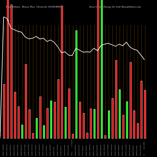 Money Flow charts share INOXGREEN Inox Green Energy Ser Ltd NSE Stock exchange 