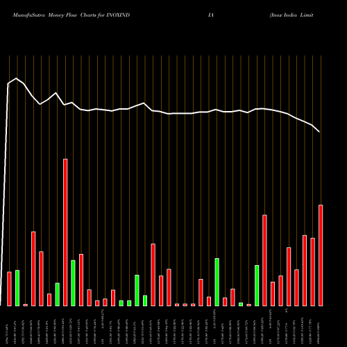 Money Flow charts share INOXINDIA Inox India Limited NSE Stock exchange 