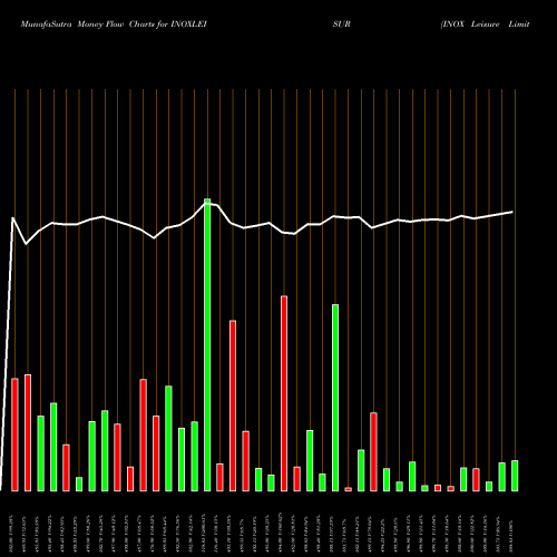 Money Flow charts share INOXLEISUR INOX Leisure Limited NSE Stock exchange 
