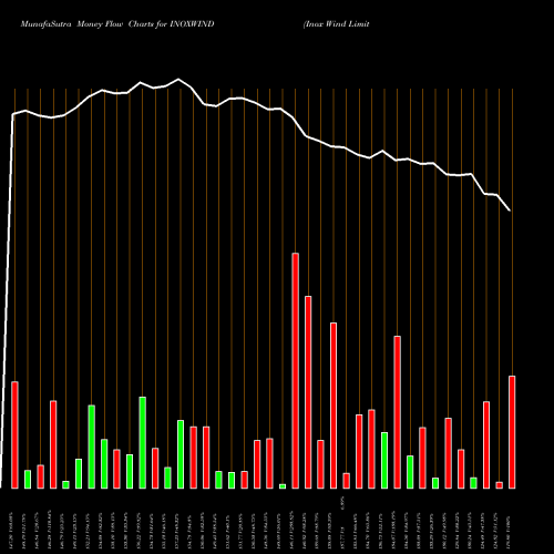 Money Flow charts share INOXWIND Inox Wind Limited NSE Stock exchange 