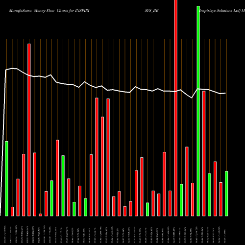 Money Flow charts share INSPIRISYS_BE Inspirisys Solutions Ltd NSE Stock exchange 