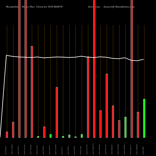 Money Flow charts share INSUREIETF Icicipramc - Insureietf NSE Stock exchange 