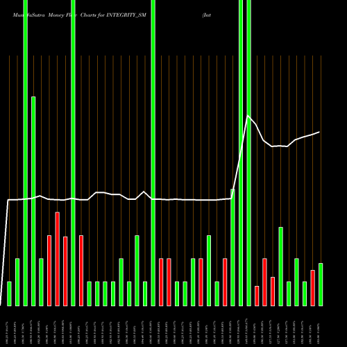 Money Flow charts share INTEGRITY_SM Integrity Infrabuild De L NSE Stock exchange 