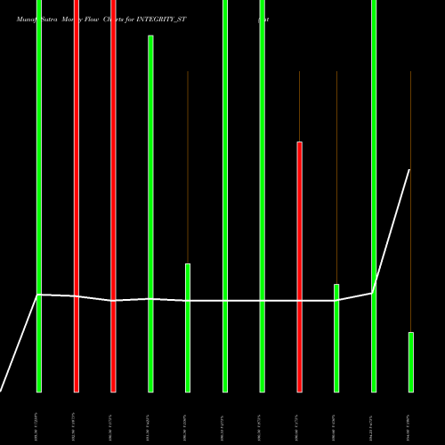 Money Flow charts share INTEGRITY_ST Integrity Infrabuild De L NSE Stock exchange 