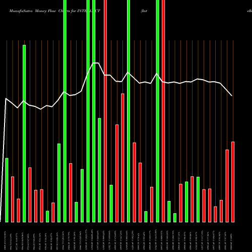 Money Flow charts share INTELLECT Intellect Design Arena Limited NSE Stock exchange 