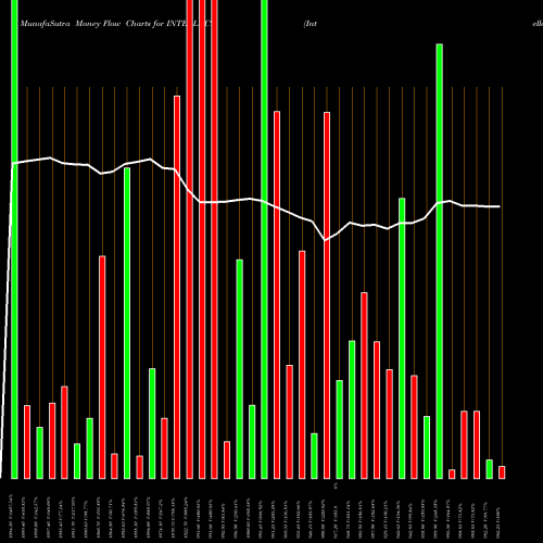Money Flow charts share INTELLECT Intellect Design Arena Limited NSE Stock exchange 