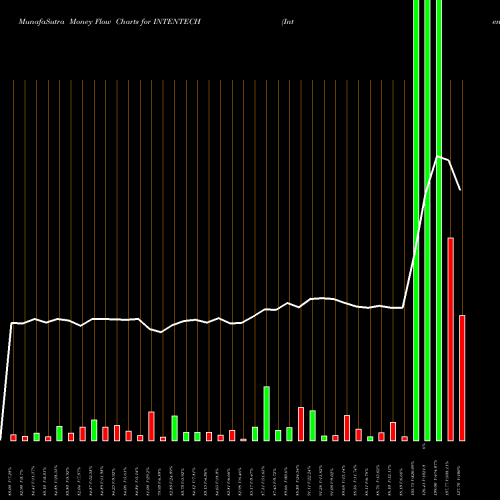 Money Flow charts share INTENTECH Intense Technologies Ltd NSE Stock exchange 