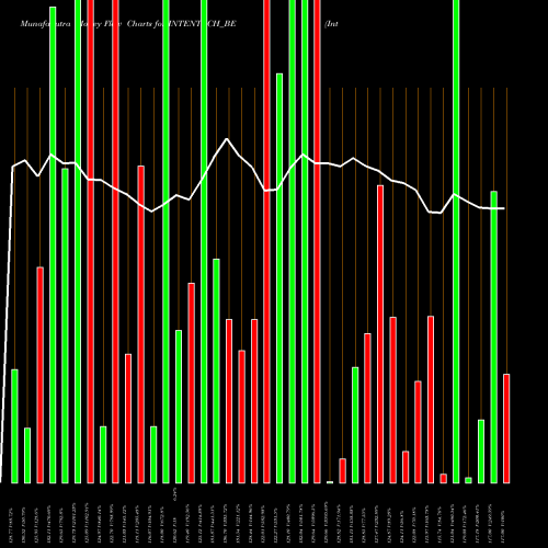 Money Flow charts share INTENTECH_BE Intense Technologies Ltd NSE Stock exchange 