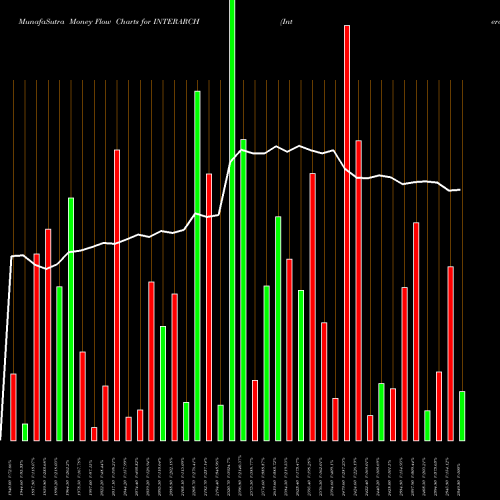 Money Flow charts share INTERARCH Interarch Building Prod L NSE Stock exchange 