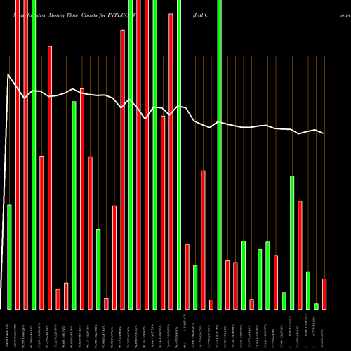Money Flow charts share INTLCONV Intl Conveyors Limited NSE Stock exchange 