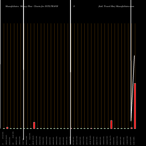 Money Flow charts share INTLTRAVHS Intl. Travel Hse NSE Stock exchange 