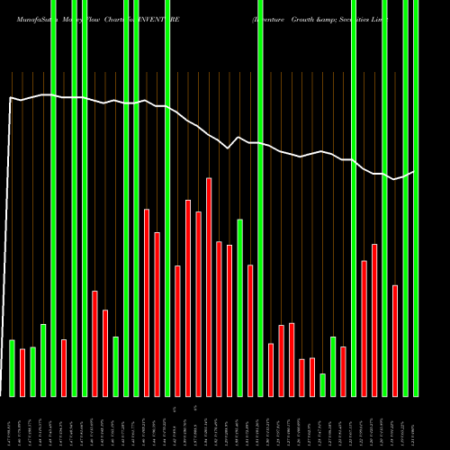 Money Flow charts share INVENTURE Inventure Growth & Securities Limited NSE Stock exchange 