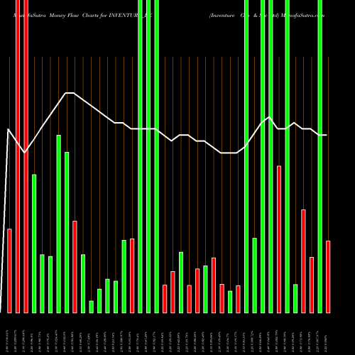 Money Flow charts share INVENTURE_BE Inventure Gro & Sec Ltd NSE Stock exchange 