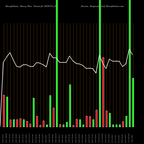 Money Flow charts share INVICTA_SM Invicta Diagnostic Ltd NSE Stock exchange 