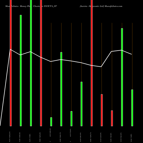 Money Flow charts share INVICTA_ST Invicta Diagnostic Ltd NSE Stock exchange 