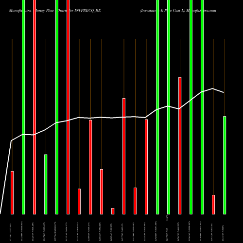 Money Flow charts share INVPRECQ_BE Investment & Prec Cast L NSE Stock exchange 