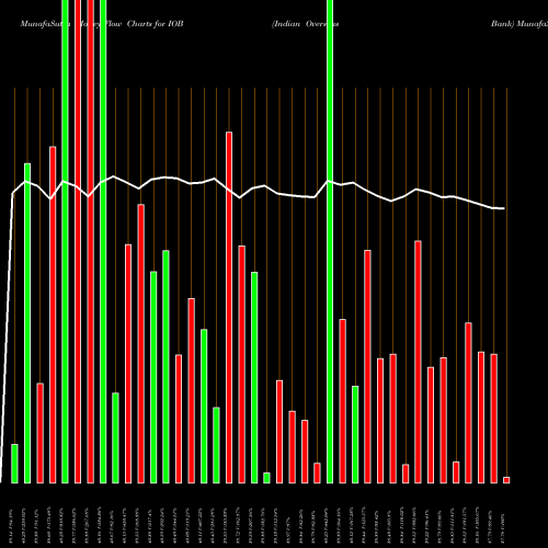 Money Flow charts share IOB Indian Overseas Bank NSE Stock exchange 