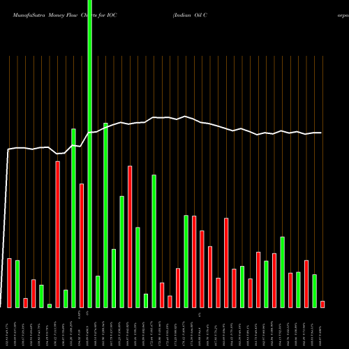 Money Flow charts share IOC Indian Oil Corporation Limited NSE Stock exchange 