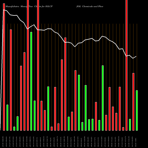 Money Flow charts share IOLCP IOL Chemicals And Pharmaceuticals Limited NSE Stock exchange 