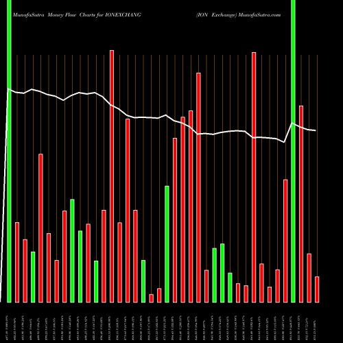 Money Flow charts share IONEXCHANG ION Exchange NSE Stock exchange 