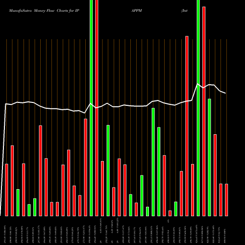 Money Flow charts share IPAPPM International Paper APPM Limited NSE Stock exchange 