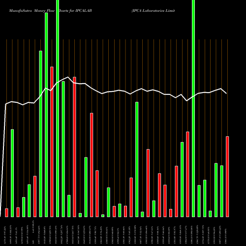 Money Flow charts share IPCALAB IPCA Laboratories Limited NSE Stock exchange 