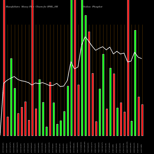 Money Flow charts share IPHL_SM Indian Phosphate Limited NSE Stock exchange 