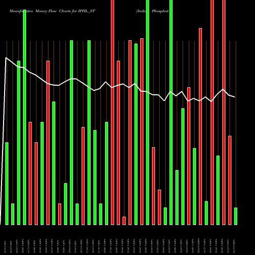 Money Flow charts share IPHL_ST Indian Phosphate Limited NSE Stock exchange 