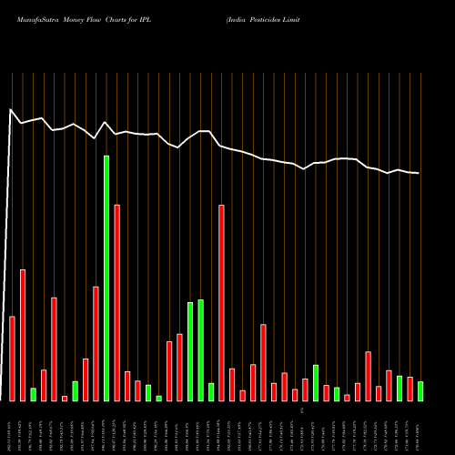 Money Flow charts share IPL India Pesticides Limited NSE Stock exchange 