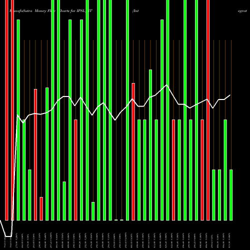 Money Flow charts share IPSL_ST Integrated Perso Ser Ltd NSE Stock exchange 