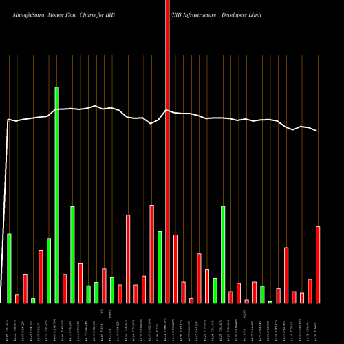 Money Flow charts share IRB IRB Infrastructure Developers Limited NSE Stock exchange 