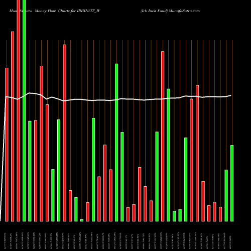 Money Flow charts share IRBINVIT_IV Irb Invit Fund NSE Stock exchange 