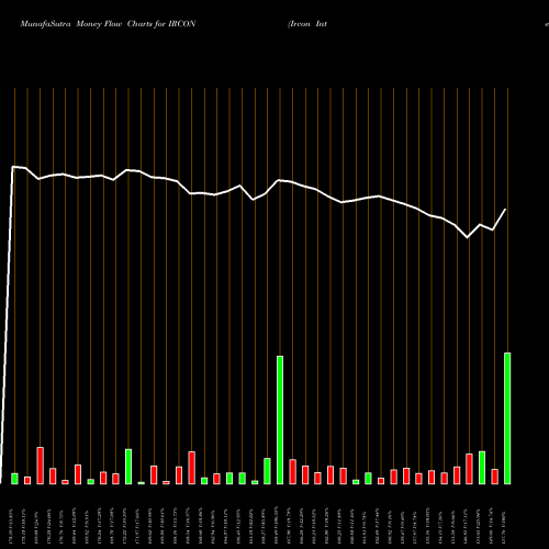 Money Flow charts share IRCON Ircon International Ltd NSE Stock exchange 
