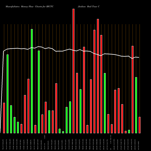 Money Flow charts share IRCTC Indian Rail Tour Corp Ltd NSE Stock exchange 