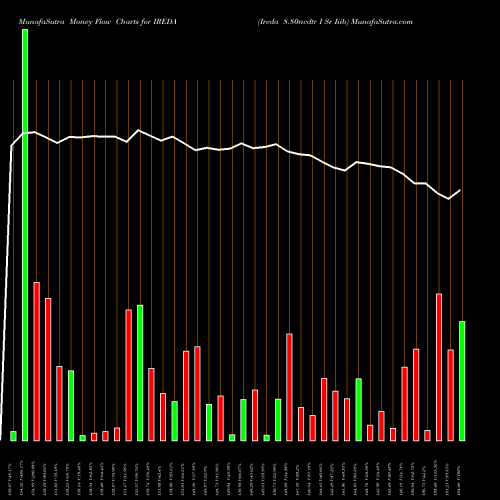 Money Flow charts share IREDA Ireda 8.80ncdtr I Sr Iiib NSE Stock exchange 