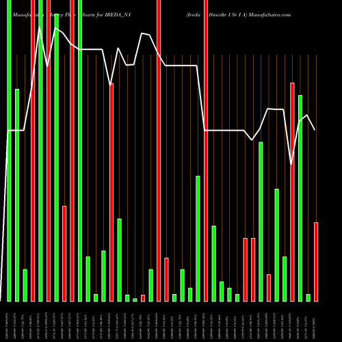 Money Flow charts share IREDA_N1 Ireda 8.16ncdtr I Sr I A NSE Stock exchange 