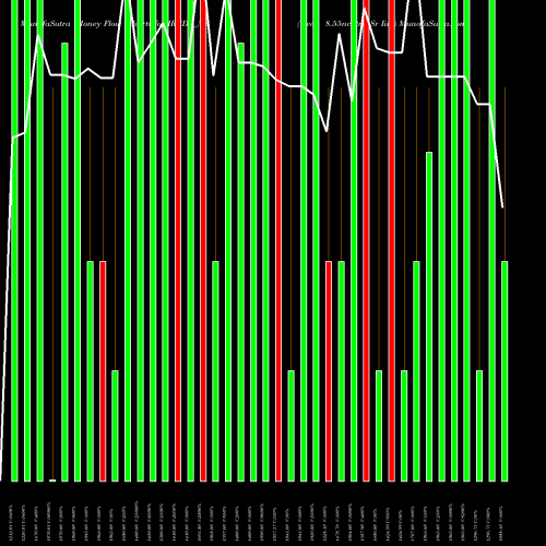 Money Flow charts share IREDA_N3 Ireda 8.55ncdtr I Sr Iiia NSE Stock exchange 