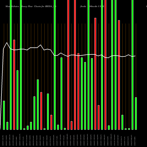 Money Flow charts share IREDA_N5 Ireda 8.80ncdtr I Sr Ii B NSE Stock exchange 