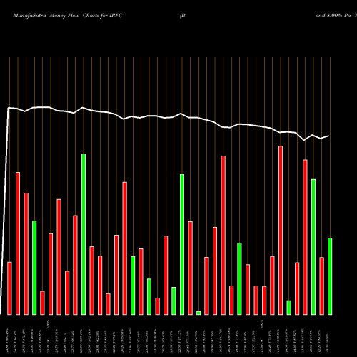 Money Flow charts share IRFC Bond 8.00% Pa Tax Free S1 NSE Stock exchange 