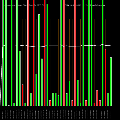 Money Flow charts share IRFC_N4 7.34 Ncd 19feb28 Tr1 Sr2 NSE Stock exchange 