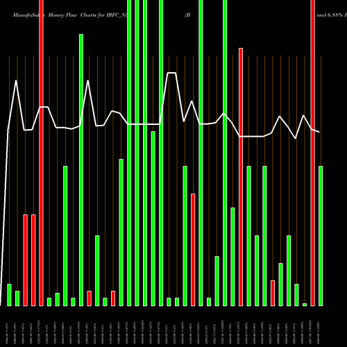 Money Flow charts share IRFC_N5 Bond 6.88% Pa Tax Free S1 NSE Stock exchange 