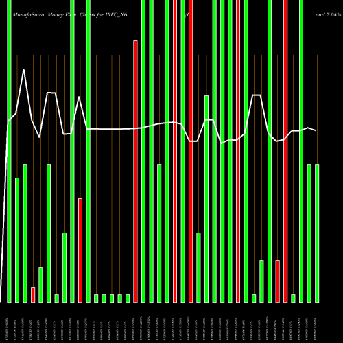 Money Flow charts share IRFC_N6 Bond 7.04% Pa Tax Free S2 NSE Stock exchange 