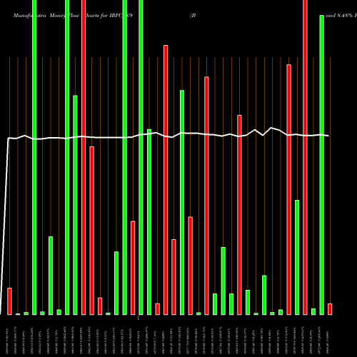Money Flow charts share IRFC_N9 Bond 8.48% Pa Tf Ti-sib NSE Stock exchange 
