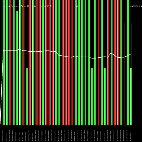 Money Flow charts share IRFC_NA Bond 8.65% Pa Tf Ti-siib NSE Stock exchange 