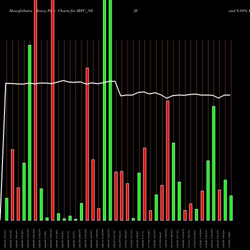 Money Flow charts share IRFC_NE Bond 8.88% Pa Tf Tii-siib NSE Stock exchange 