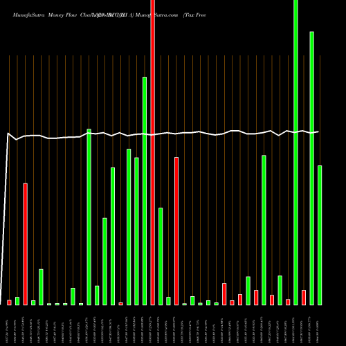 Money Flow charts share IRFC_NI Tax Free  7.32% Sr. 102 A NSE Stock exchange 