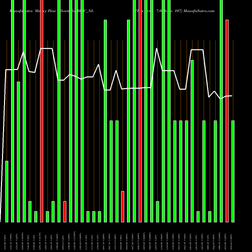 Money Flow charts share IRFC_NL Tax Free 7.04% Sr. 107 NSE Stock exchange 