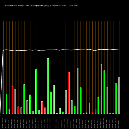 Money Flow charts share IRFC_NO Tax Free  7.64% Sr. 108a NSE Stock exchange 